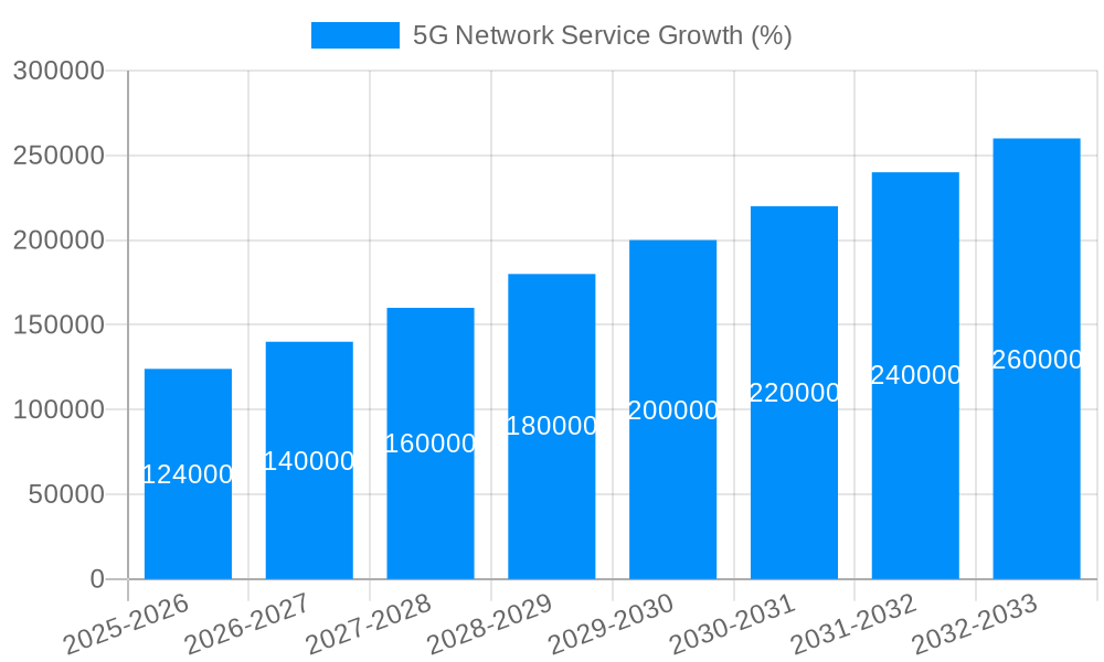 5G Network Service Growth