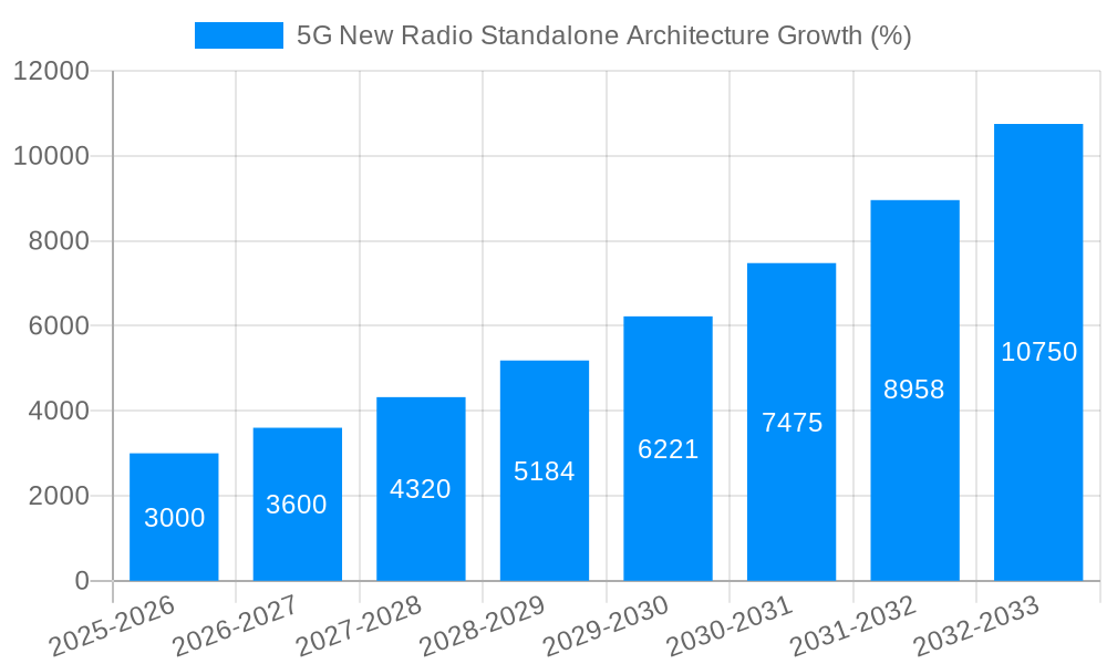 5G New Radio Standalone Architecture Growth
