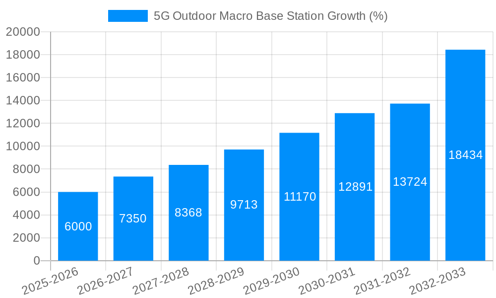 5G Outdoor Macro Base Station Growth