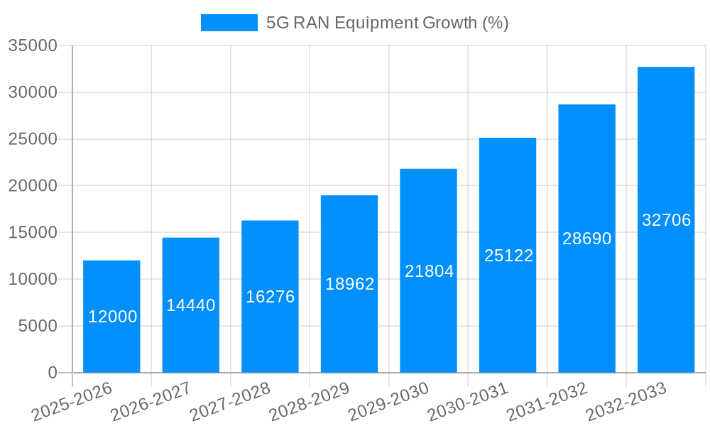 5G RAN Equipment Growth