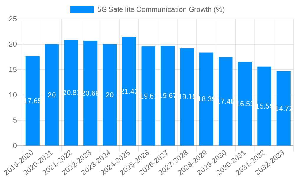 5G Satellite Communication Growth