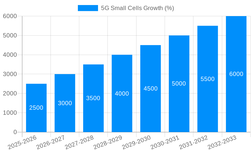 5G Small Cells Growth