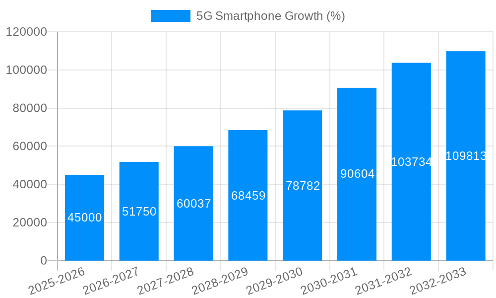 5G Smartphone Growth