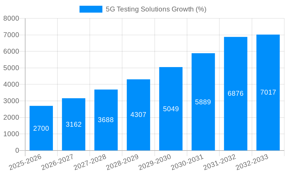 5G Testing Solutions Growth