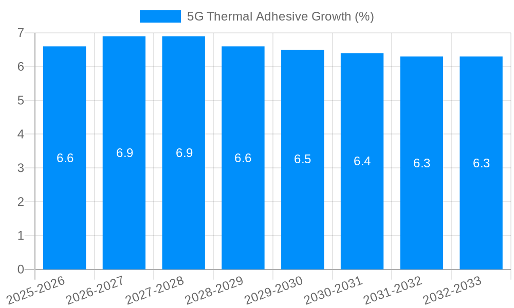 5G Thermal Adhesive Growth