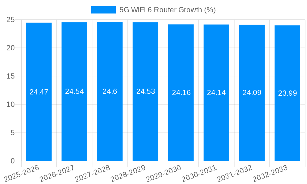 5G WiFi 6 Router Growth
