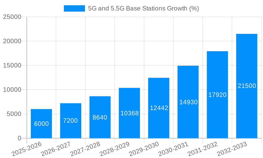 5G and 5.5G Base Stations Growth