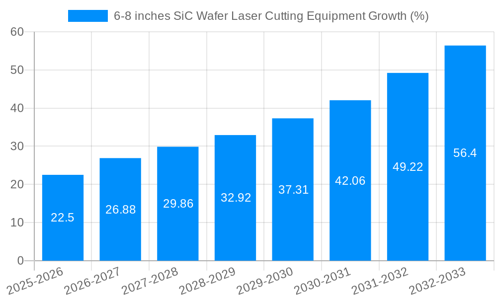 6-8 inches SiC Wafer Laser Cutting Equipment Growth