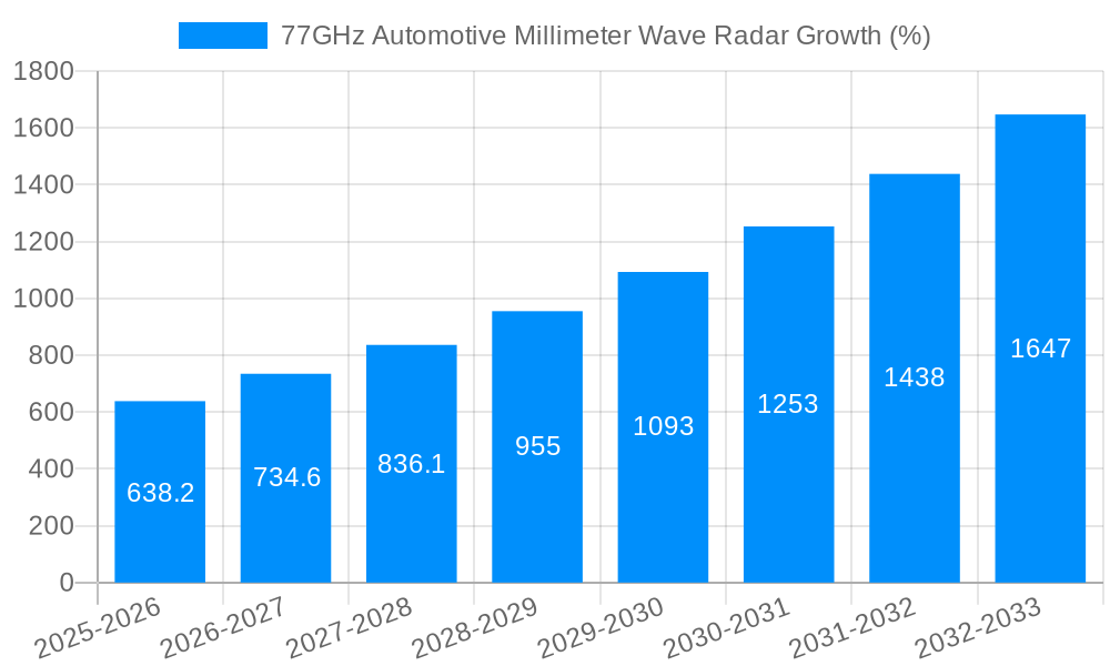 77GHz Automotive Millimeter Wave Radar Growth