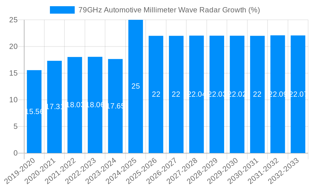 79GHz Automotive Millimeter Wave Radar Growth