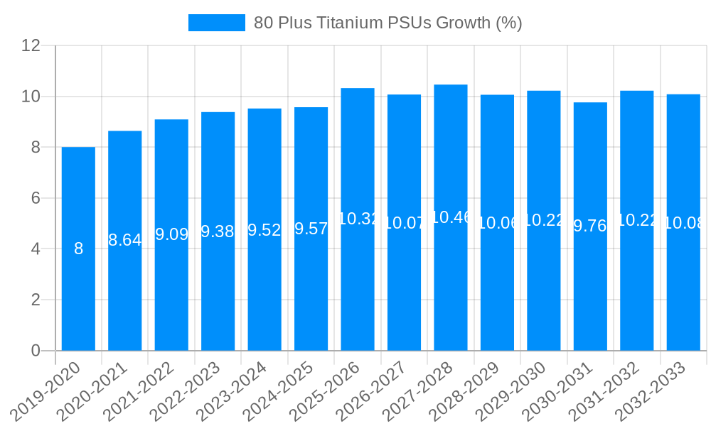 80 Plus Titanium PSUs Growth