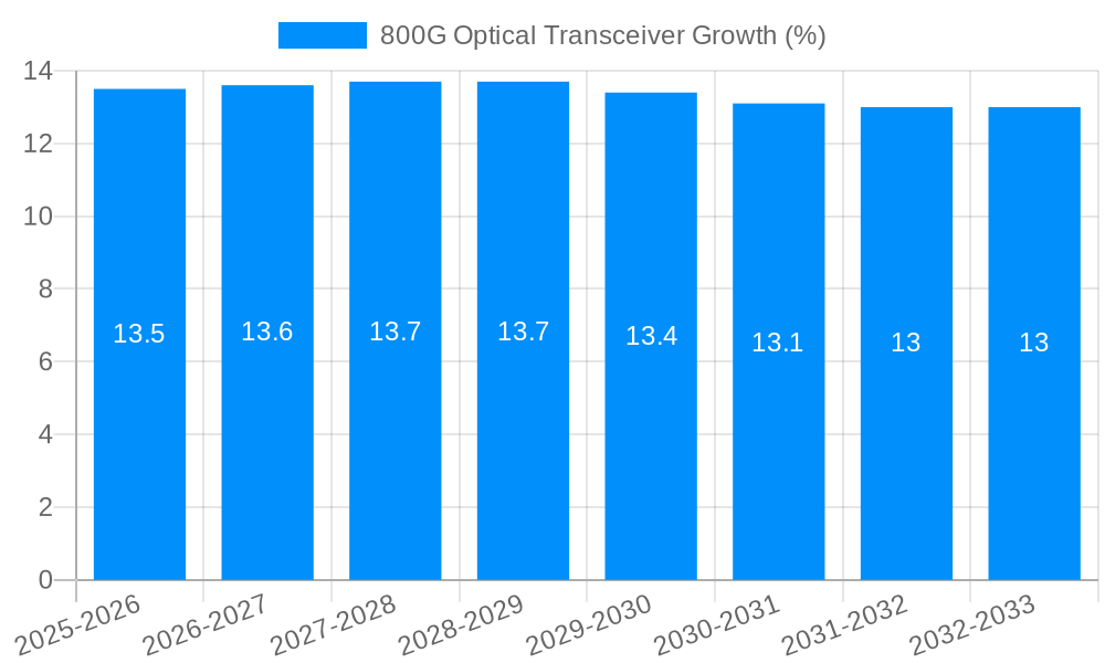 800G Optical Transceiver Growth