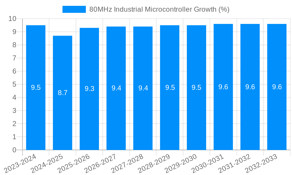 80MHz Industrial Microcontroller Growth