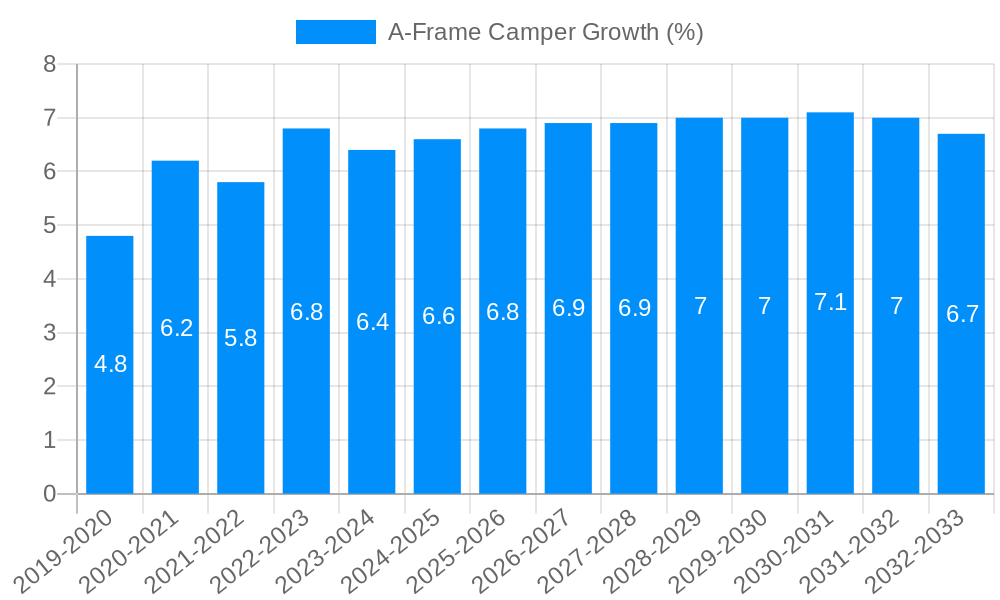 A-Frame Camper Growth
