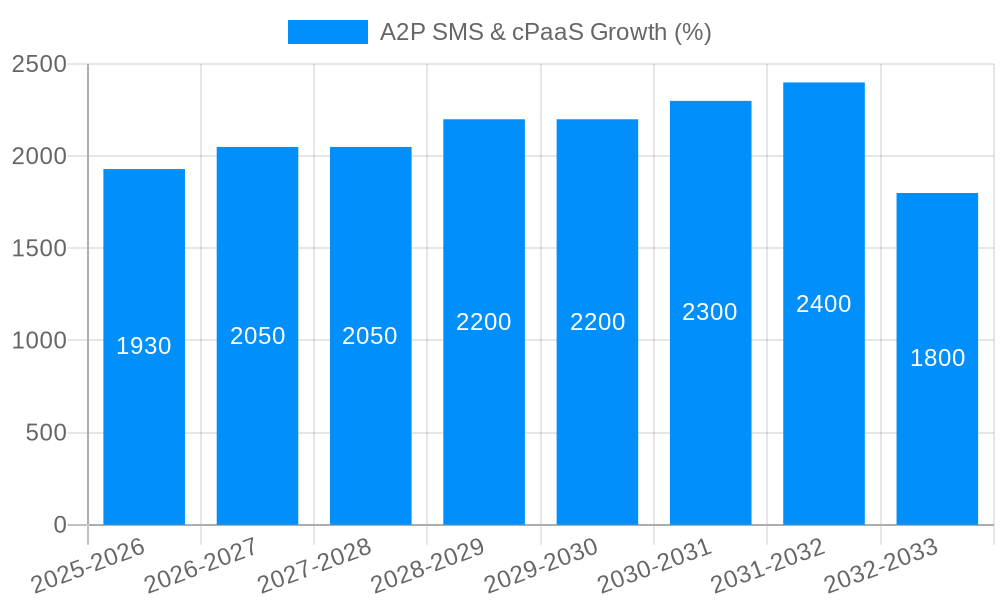 A2P SMS & cPaaS Growth