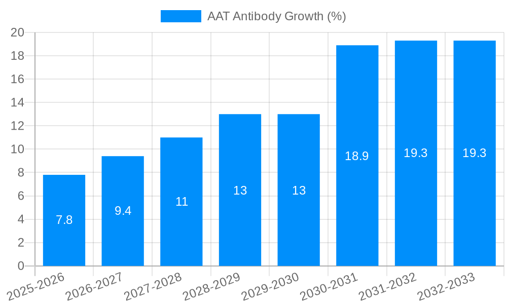 AAT Antibody Growth