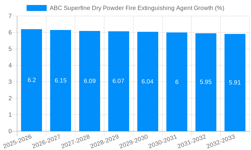 ABC Superfine Dry Powder Fire Extinguishing Agent Growth