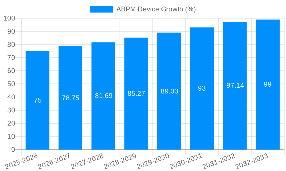 ABPM Device Growth