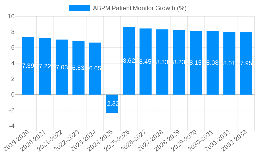 ABPM Patient Monitor Growth