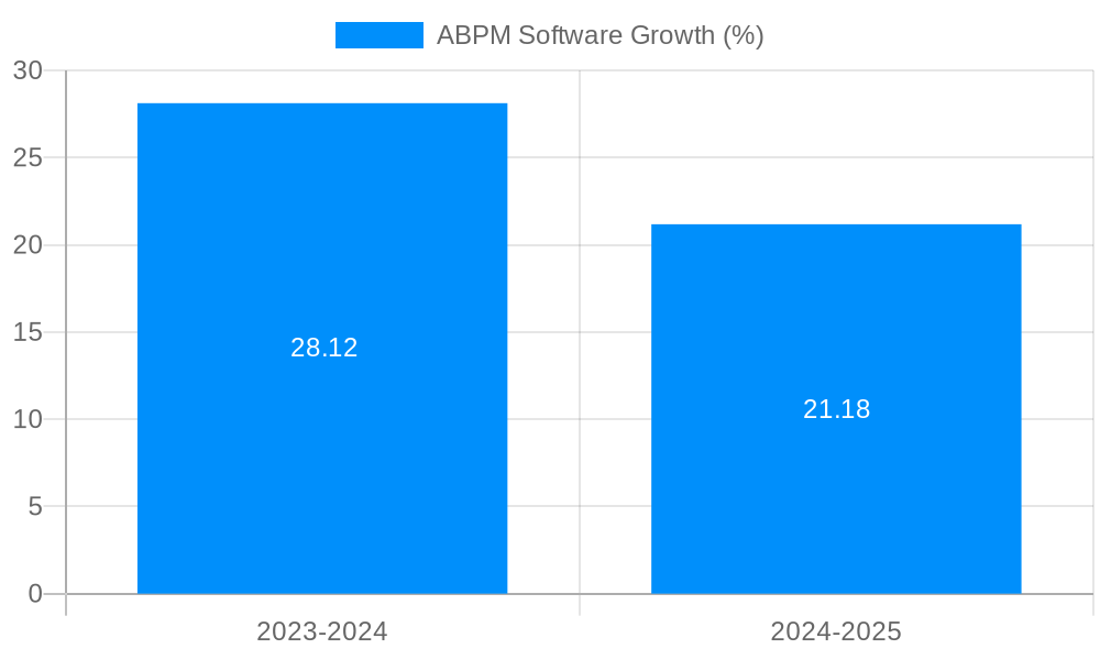 ABPM Software Growth