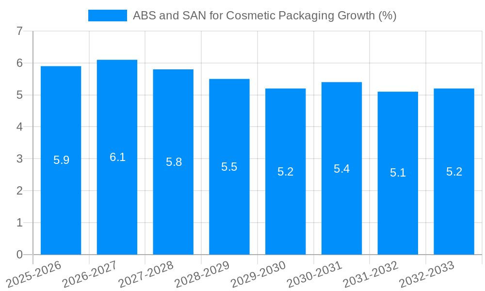 ABS and SAN for Cosmetic Packaging Growth