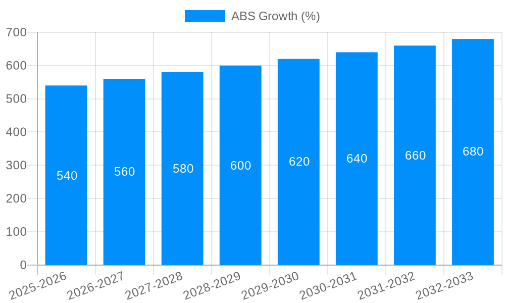 ABS Growth