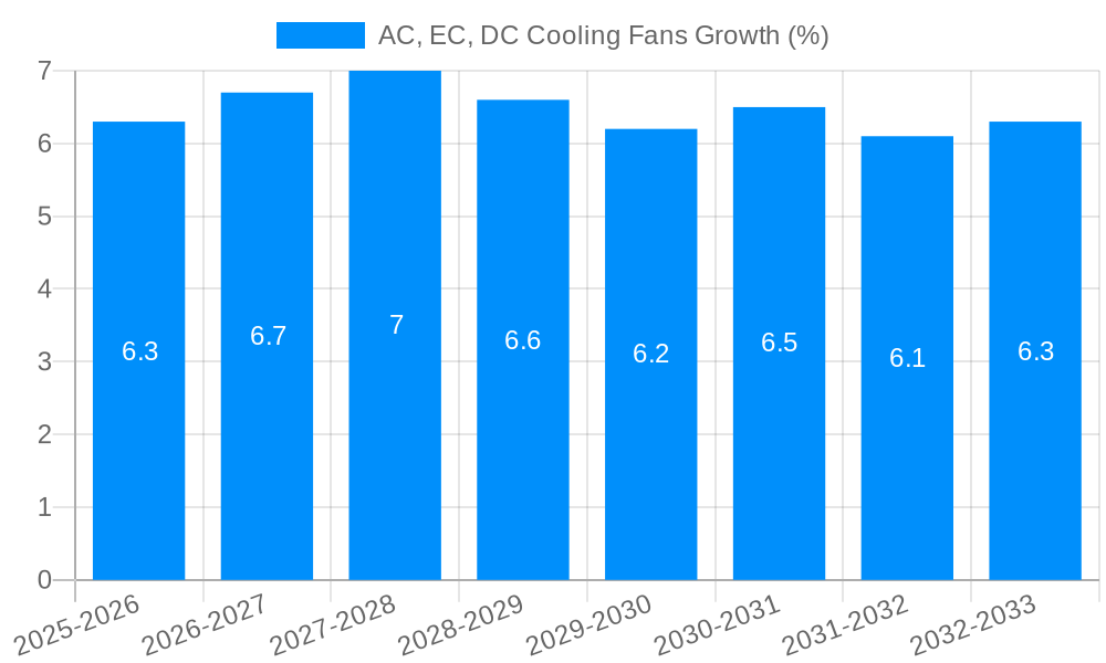 AC, EC, DC Cooling Fans Growth