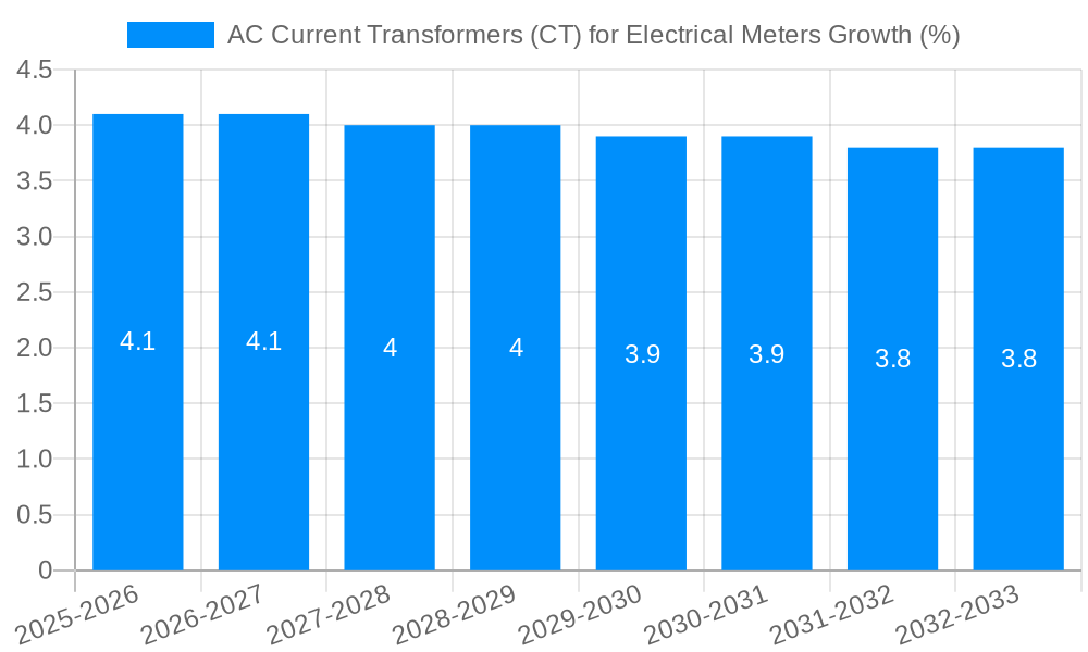 AC Current Transformers (CT) for Electrical Meters Growth