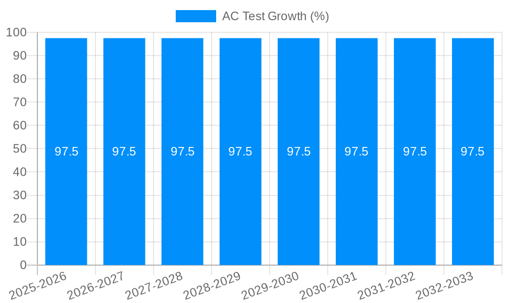 AC Test Growth