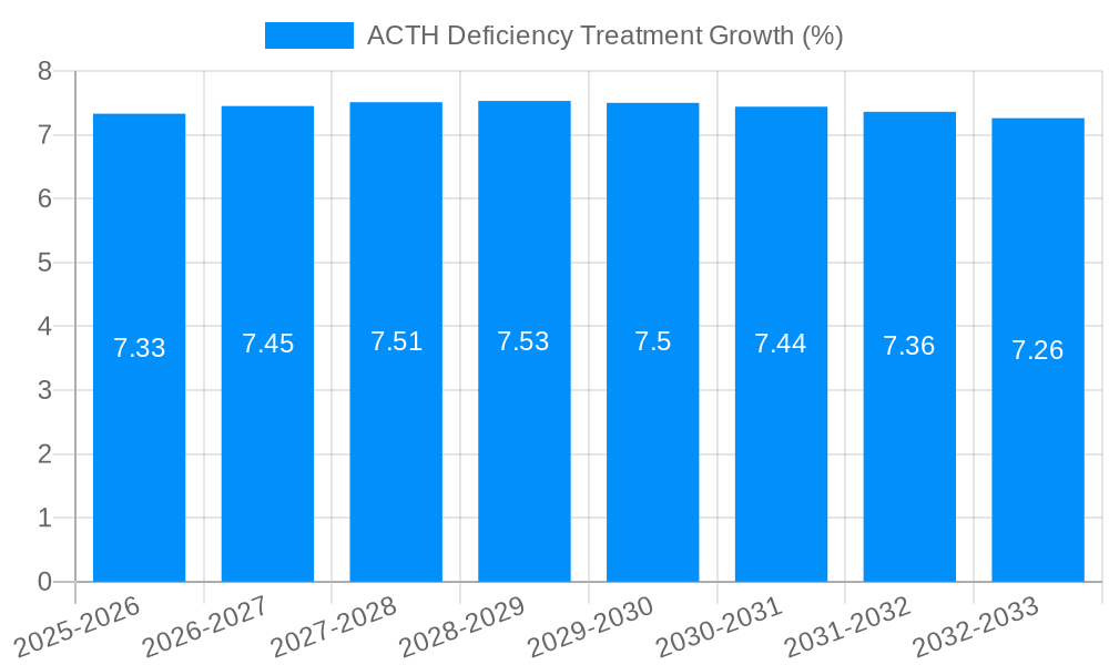 ACTH Deficiency Treatment Growth