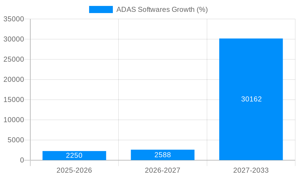 ADAS Softwares Growth