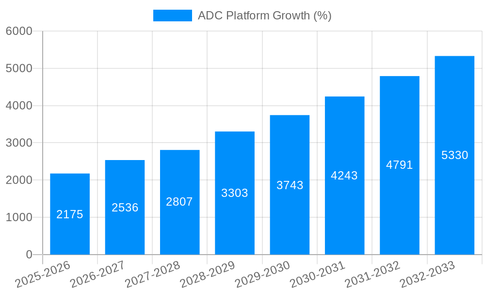 ADC Platform Growth