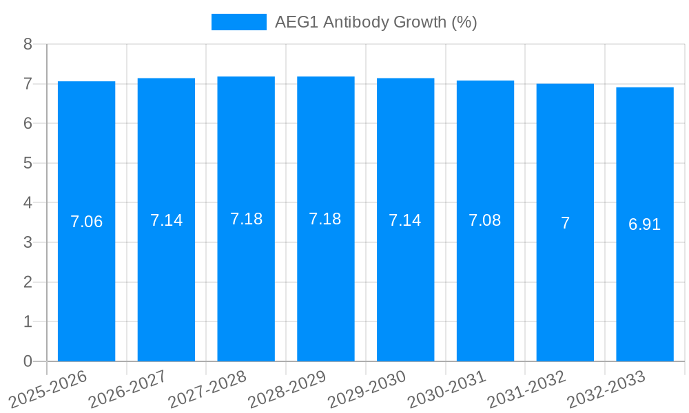 AEG1 Antibody Growth