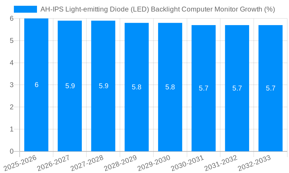 AH-IPS Light-emitting Diode (LED) Backlight Computer Monitor Growth