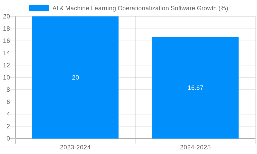 AI & Machine Learning Operationalization Software Growth