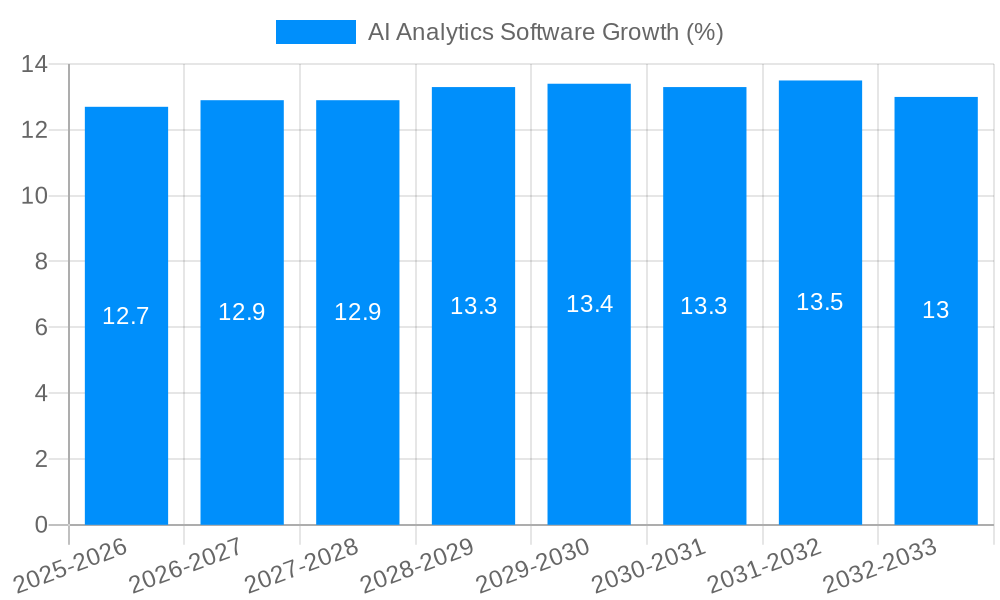 AI Analytics Software Growth