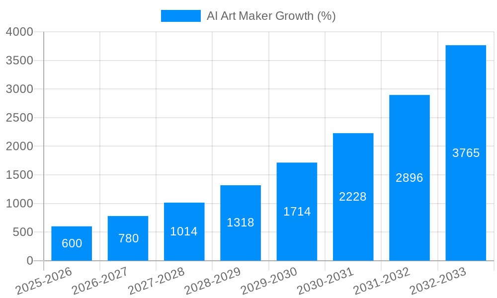 AI Art Maker Growth