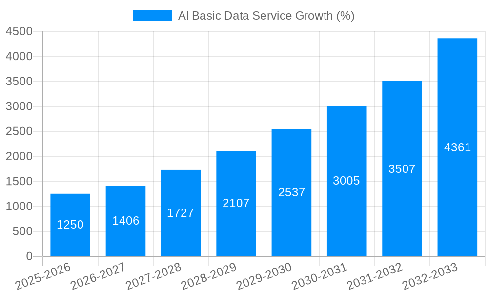 AI Basic Data Service Growth