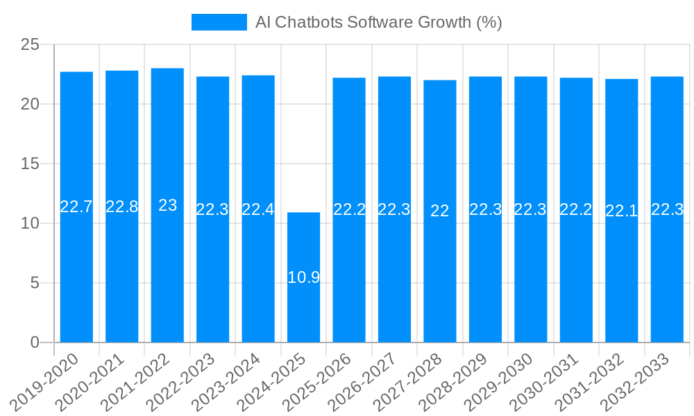 AI Chatbots Software Growth