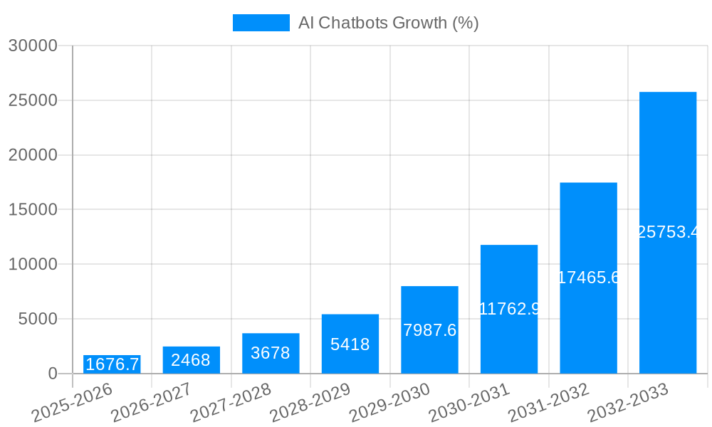 AI Chatbots Growth