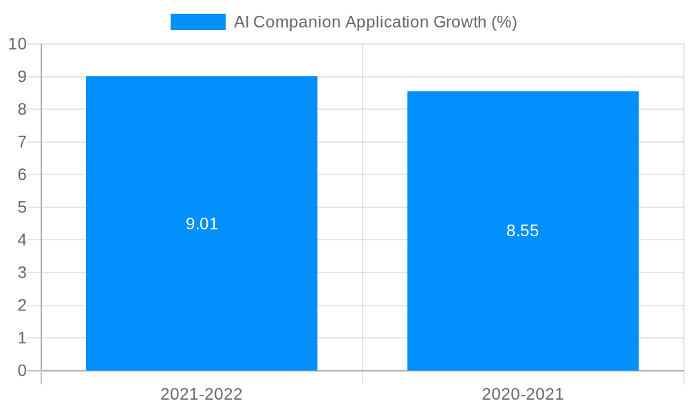 AI Companion Application Growth