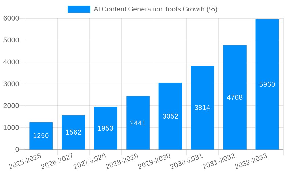 AI Content Generation Tools Growth