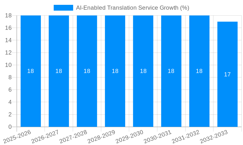 AI-Enabled Translation Service Growth