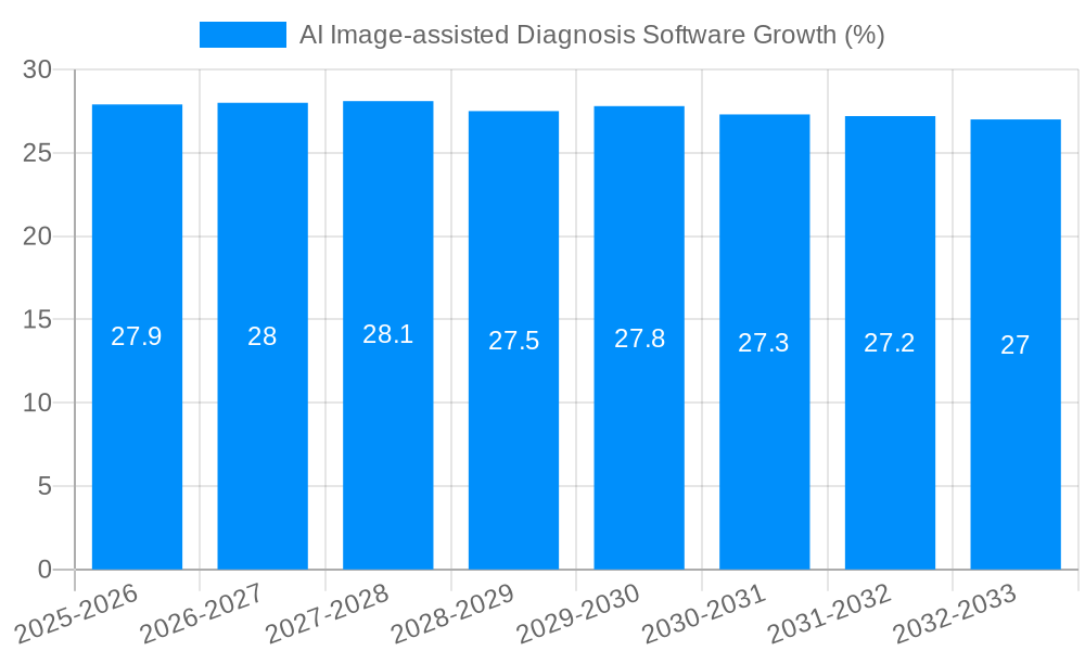 AI Image-assisted Diagnosis Software Growth