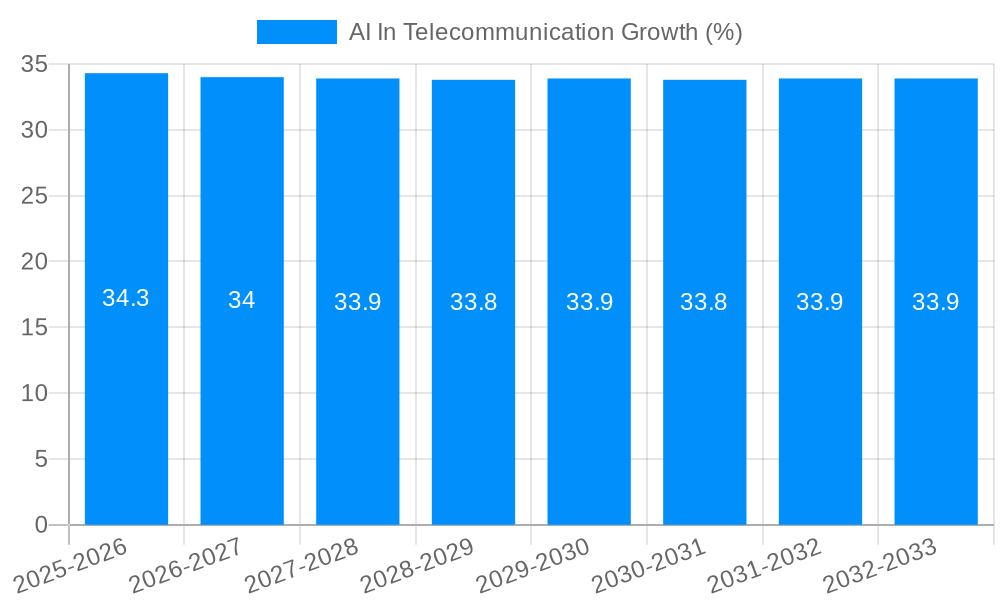 AI In Telecommunication Growth