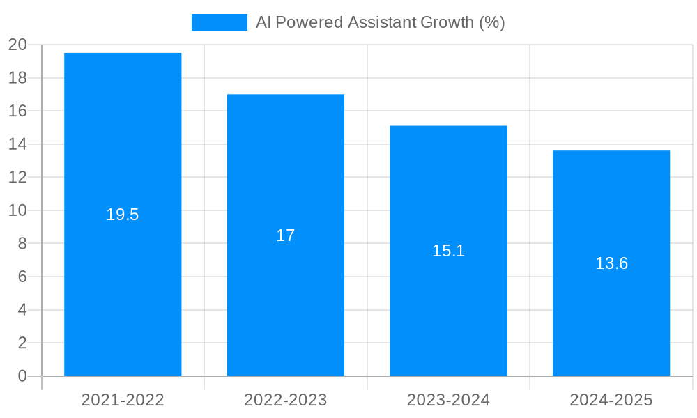 AI Powered Assistant Growth