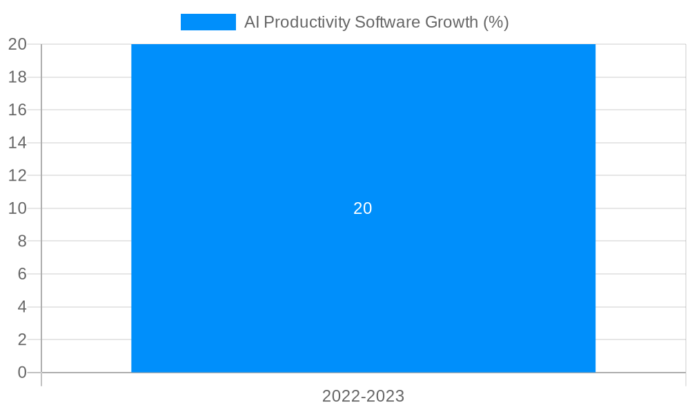 AI Productivity Software Growth