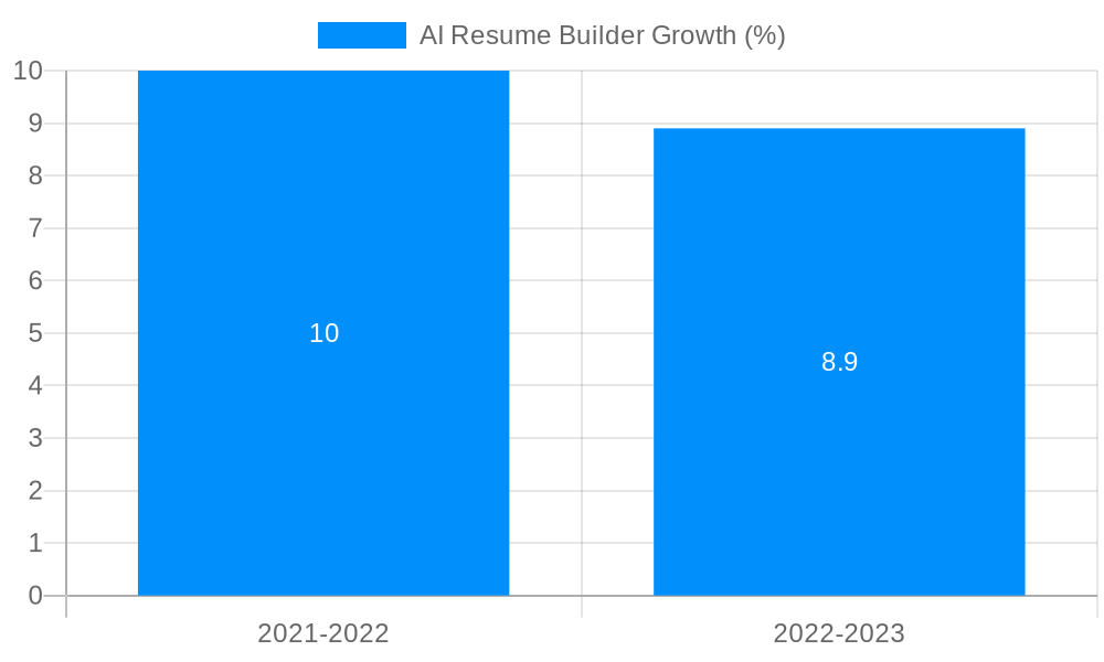 AI Resume Builder Growth