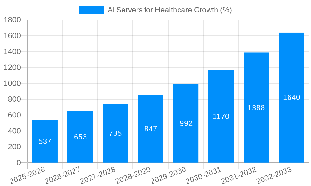 AI Servers for Healthcare Growth