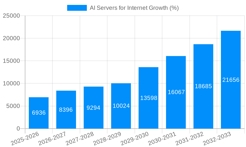 AI Servers for Internet Growth